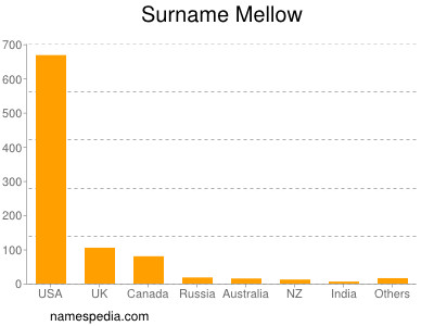 Surname Mellow