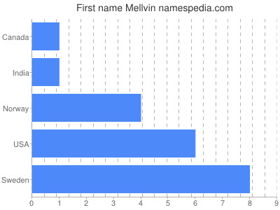 prenom Mellvin