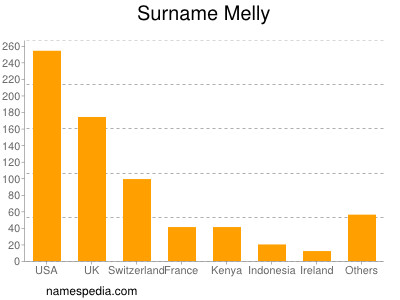 Surname Melly