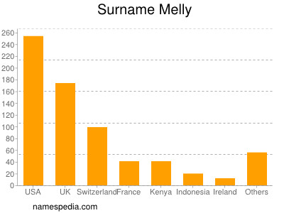 Familiennamen Melly
