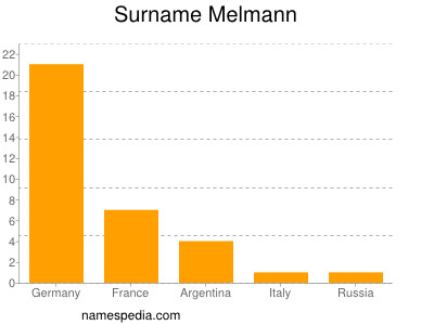 Familiennamen Melmann