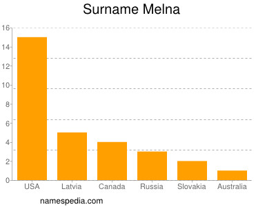 Familiennamen Melna