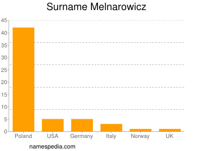 Familiennamen Melnarowicz