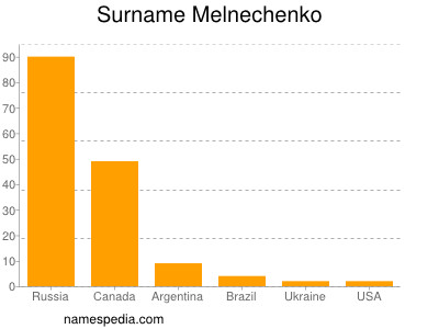 Familiennamen Melnechenko