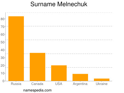 Familiennamen Melnechuk