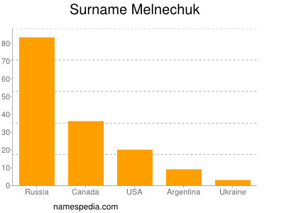 nom Melnechuk