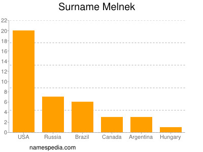 nom Melnek