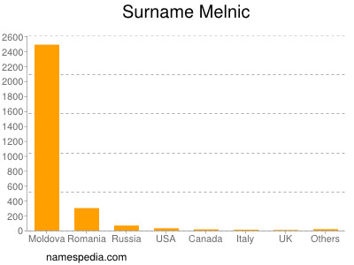 Familiennamen Melnic