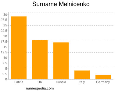 Familiennamen Melnicenko