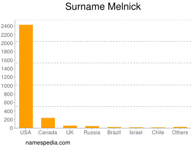 Familiennamen Melnick