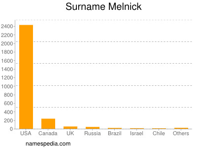 nom Melnick