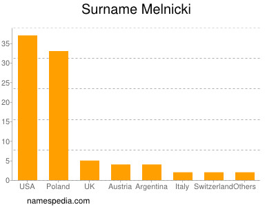 Surname Melnicki