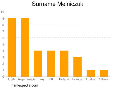 Familiennamen Melniczuk