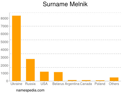 Familiennamen Melnik