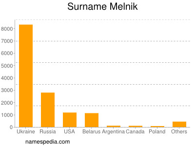 nom Melnik