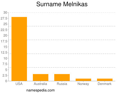 Familiennamen Melnikas