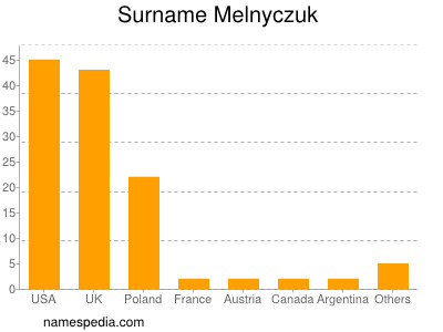 Surname Melnyczuk