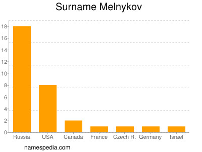 Familiennamen Melnykov