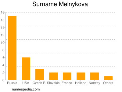 Familiennamen Melnykova