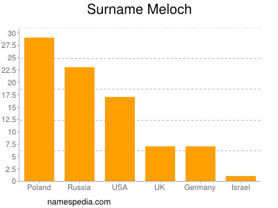 Familiennamen Meloch