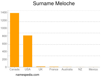 Familiennamen Meloche