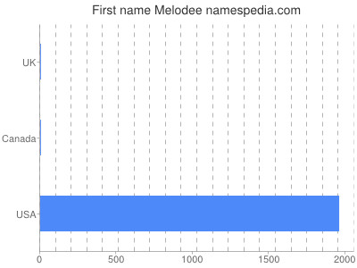 Given name Melodee