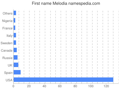 Vornamen Melodia