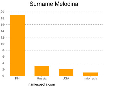 Surname Melodina
