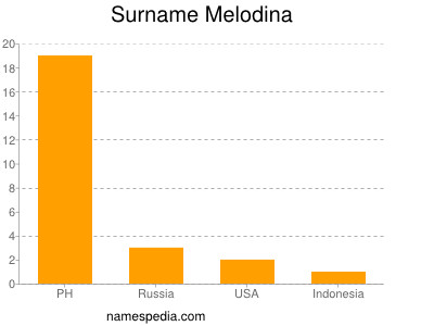 Familiennamen Melodina