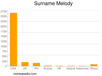 Familiennamen Melody