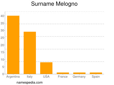 Surname Melogno