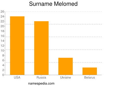 Surname Melomed