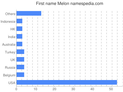 Given name Melon