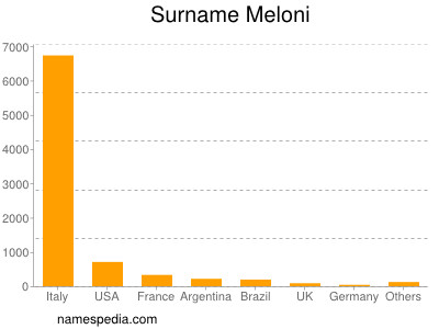 Surname Meloni