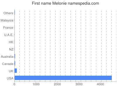 prenom Melonie