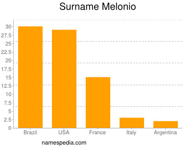 Surname Melonio