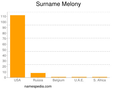 Surname Melony