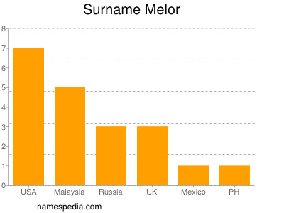 Surname Melor