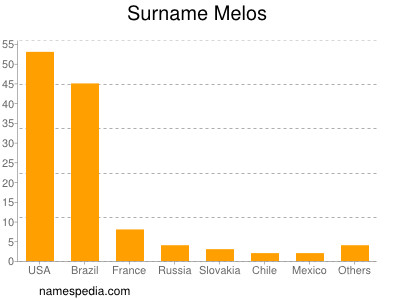 Familiennamen Melos