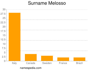 Familiennamen Melosso