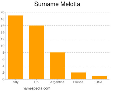 Surname Melotta