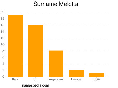 nom Melotta