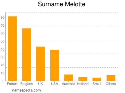 Surname Melotte