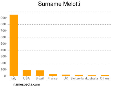 Familiennamen Melotti