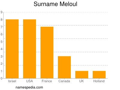 Surname Meloul