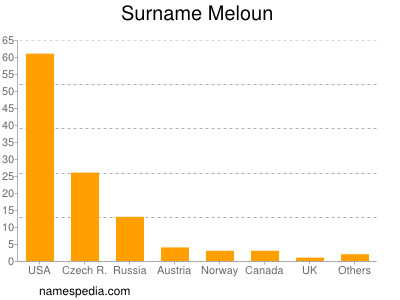 Surname Meloun