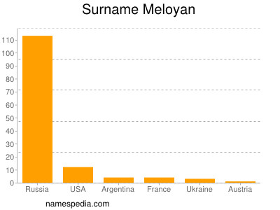 Familiennamen Meloyan