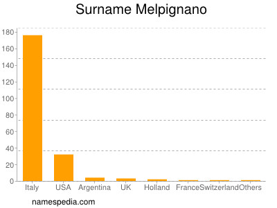 Familiennamen Melpignano