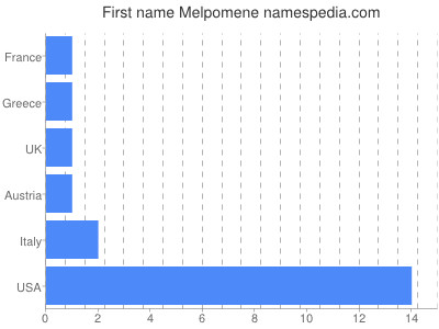 Vornamen Melpomene