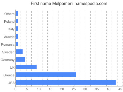 Vornamen Melpomeni
